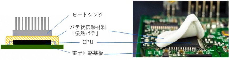伝熱性ゴムよりも柔らかい材料の「伝熱パテ」の製品開発に着手 ~複雑な形状にも密着可能な粘土状の伝熱材料技術を応用~